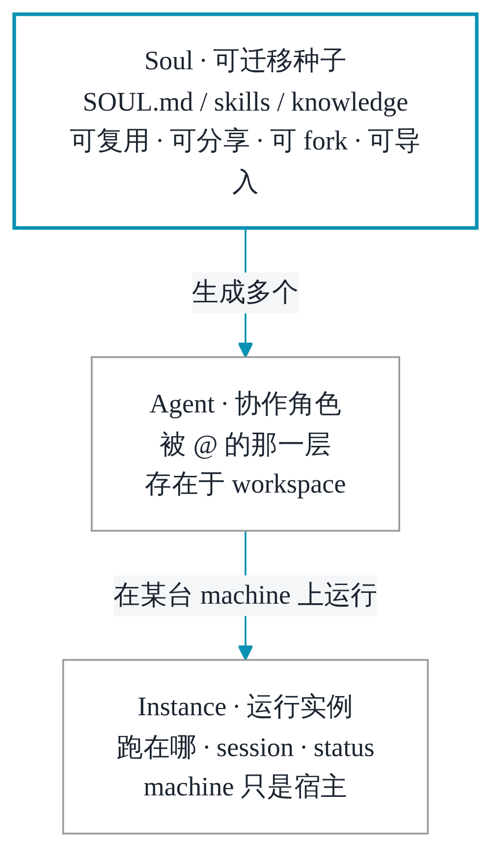 架构图