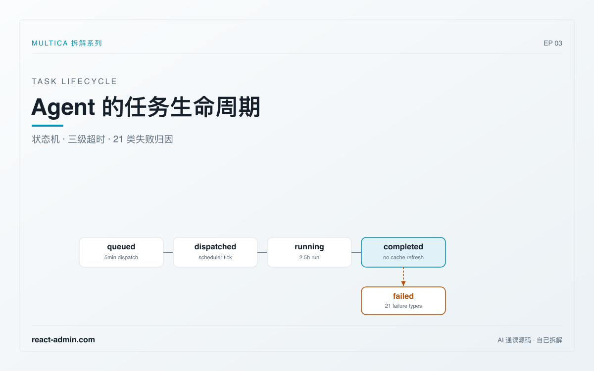 Agent 怎么领活、汇报、被复盘:Multica 的任务生命周期