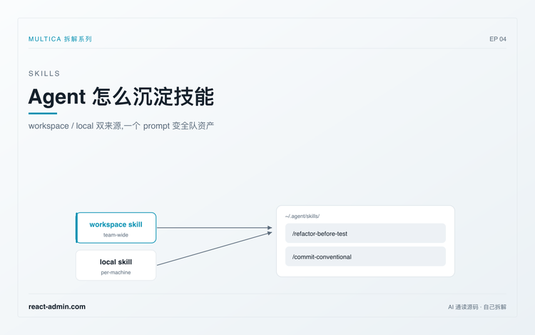 Agent 怎么沉淀技能:把一个好 prompt 变成全队资产