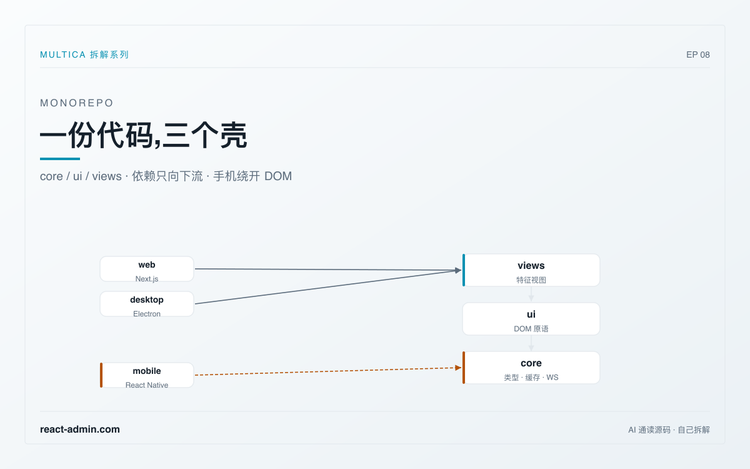 一份代码,三个壳:Multica 怎么让 web、桌面、移动端共用一套契约