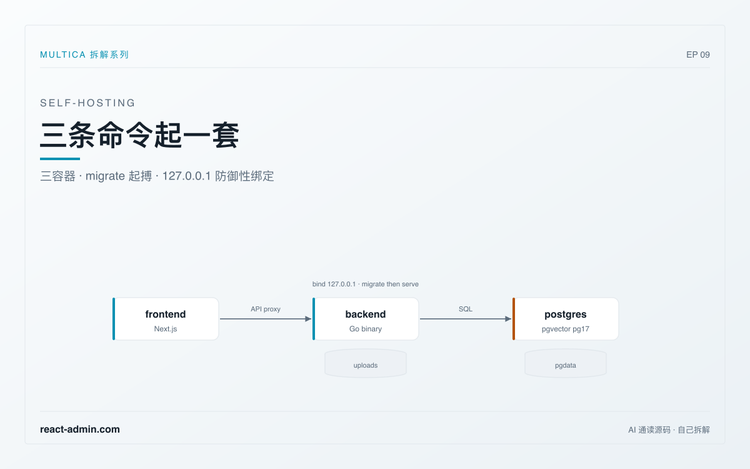 三条命令起一套:Multica 自托管怎么把三个容器安全地跑起来