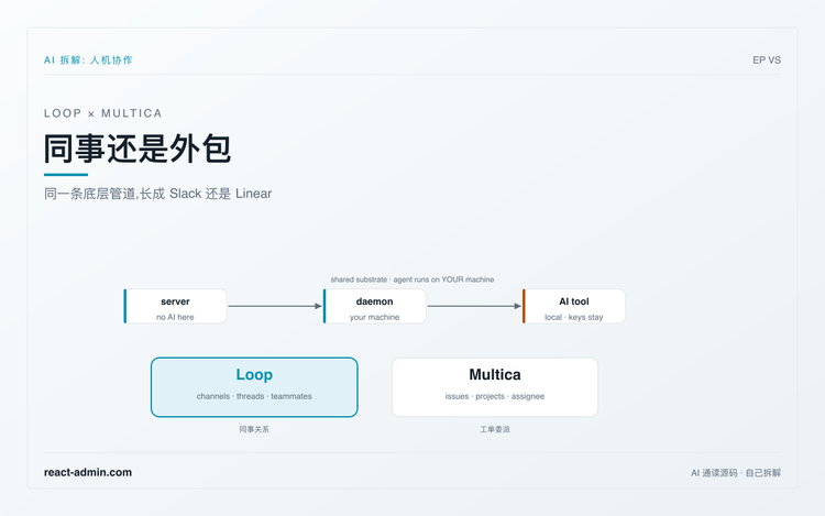 为什么 Loop 赢了这一局：通读两套人机协作文档后，我看到了「同事」与「外包」的分水岭