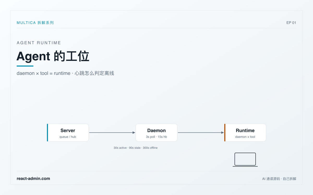 Agent 的工位:Multica 怎么找到你那台机器