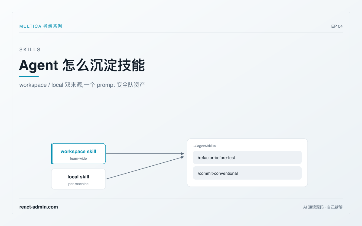 Agent 怎么沉淀技能:把一个好 prompt 变成全队资产