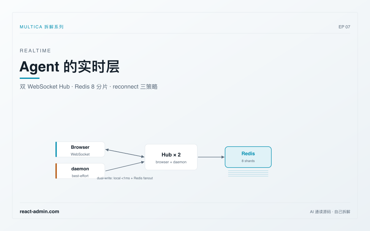Agent 的实时层:Multica 怎么让 2000 条 WebSocket 不崩