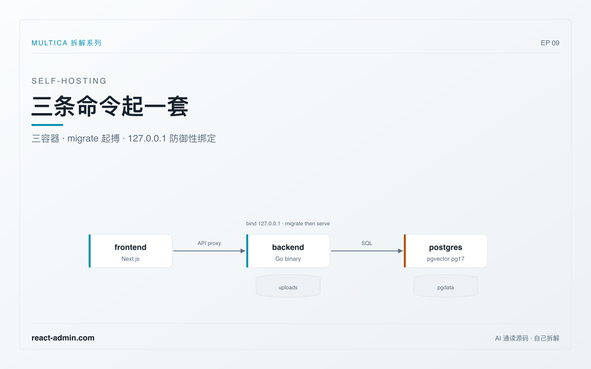 三条命令起一套:Multica 自托管怎么把三个容器安全地跑起来