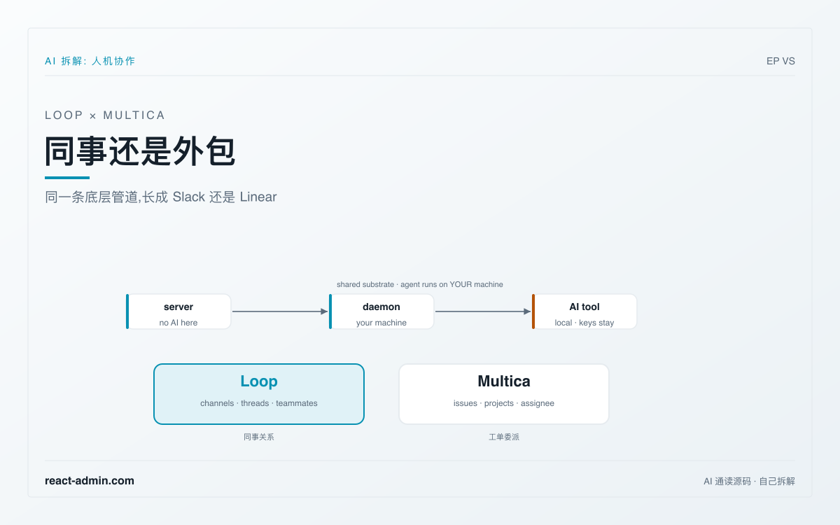 为什么 Loop 赢了这一局：通读两套人机协作文档后，我看到了「同事」与「外包」的分水岭